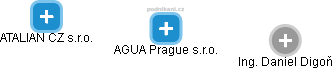 AGUA Prague s.r.o. - náhled vizuálního zobrazení vztahů obchodního rejstříku