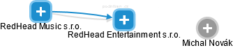 RedHead Entertainment s.r.o. - náhled vizuálního zobrazení vztahů obchodního rejstříku