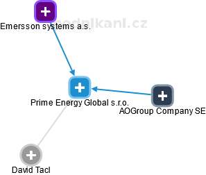 Prime Energy Global s.r.o. - náhled vizuálního zobrazení vztahů obchodního rejstříku