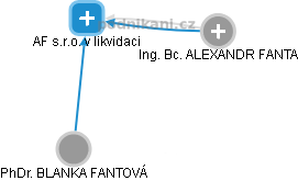 AF s.r.o. v likvidaci - náhled vizuálního zobrazení vztahů obchodního rejstříku