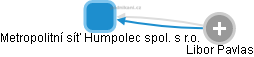 Metropolitní síť Humpolec spol. s r.o. - náhled vizuálního zobrazení vztahů obchodního rejstříku