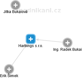 Harbings s.r.o. - náhled vizuálního zobrazení vztahů obchodního rejstříku