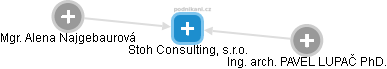 Stoh Consulting, s.r.o. - náhled vizuálního zobrazení vztahů obchodního rejstříku