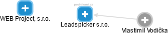 Leadspicker s.r.o. - náhled vizuálního zobrazení vztahů obchodního rejstříku