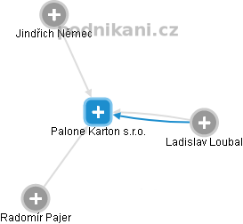 Palone Karton s.r.o. - náhled vizuálního zobrazení vztahů obchodního rejstříku