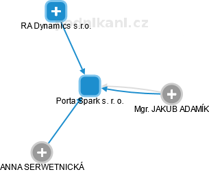 Porta Spark s. r. o. - náhled vizuálního zobrazení vztahů obchodního rejstříku