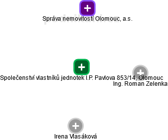 Společenství vlastníků jednotek I.P. Pavlova 853/14, Olomouc - náhled vizuálního zobrazení vztahů obchodního rejstříku