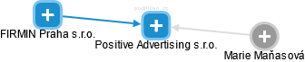 Positive Advertising s.r.o. - náhled vizuálního zobrazení vztahů obchodního rejstříku