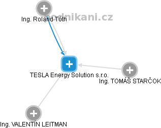TESLA Energy Solution s.r.o. - náhled vizuálního zobrazení vztahů obchodního rejstříku