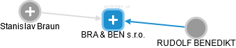 BRA & BEN s.r.o. - náhled vizuálního zobrazení vztahů obchodního rejstříku