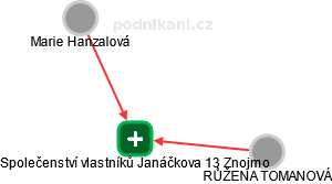 Společenství vlastníků Janáčkova 13 Znojmo - náhled vizuálního zobrazení vztahů obchodního rejstříku