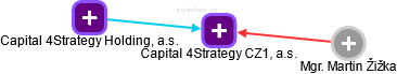 Capital 4Strategy CZ1, a.s. - náhled vizuálního zobrazení vztahů obchodního rejstříku