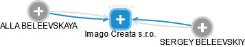 Imago Creata s.r.o. - náhled vizuálního zobrazení vztahů obchodního rejstříku