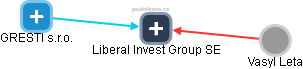 Liberal Invest Group SE - náhled vizuálního zobrazení vztahů obchodního rejstříku