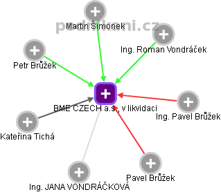 BME CZECH a.s., v likvidaci - náhled vizuálního zobrazení vztahů obchodního rejstříku