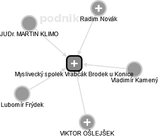 Myslivecký spolek Vrabčák Brodek u Konice - náhled vizuálního zobrazení vztahů obchodního rejstříku