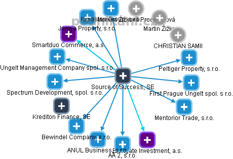 Source of Success, SE - náhled vizuálního zobrazení vztahů obchodního rejstříku