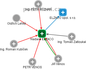 Nadace ELZACO - náhled vizuálního zobrazení vztahů obchodního rejstříku
