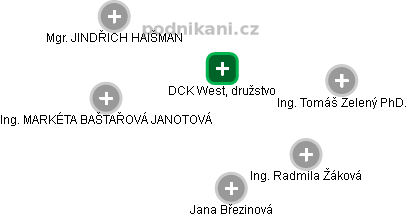 DCK West, družstvo - náhled vizuálního zobrazení vztahů obchodního rejstříku