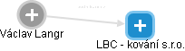 LBC - kování s.r.o. - náhled vizuálního zobrazení vztahů obchodního rejstříku