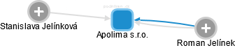 Apolima s.r.o. - náhled vizuálního zobrazení vztahů obchodního rejstříku