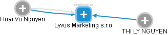 Lyvus Marketing s.r.o. - náhled vizuálního zobrazení vztahů obchodního rejstříku