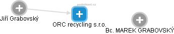 ORC recycling s.r.o. - náhled vizuálního zobrazení vztahů obchodního rejstříku