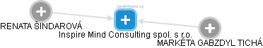 Inspire Mind Consulting spol. s r.o. - náhled vizuálního zobrazení vztahů obchodního rejstříku