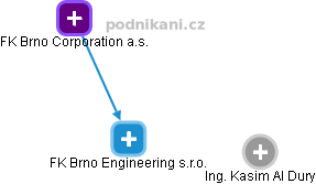 FK Brno Engineering s.r.o. - náhled vizuálního zobrazení vztahů obchodního rejstříku