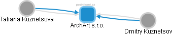 ArchArt s.r.o. - náhled vizuálního zobrazení vztahů obchodního rejstříku