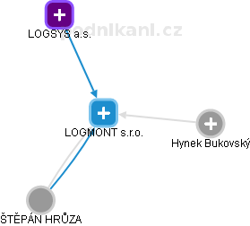LOGMONT s.r.o. - náhled vizuálního zobrazení vztahů obchodního rejstříku