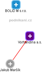 Vorhandina a.s. - náhled vizuálního zobrazení vztahů obchodního rejstříku
