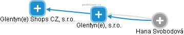 Glentyn(e), s.r.o. - náhled vizuálního zobrazení vztahů obchodního rejstříku