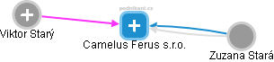 Camelus Ferus s.r.o. - náhled vizuálního zobrazení vztahů obchodního rejstříku