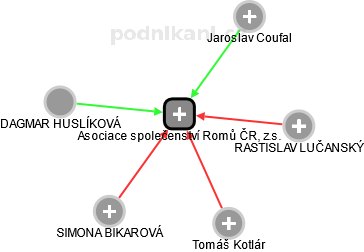 Asociace společenství Romů ČR, z.s. - náhled vizuálního zobrazení vztahů obchodního rejstříku