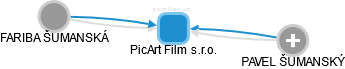 PicArt Film s.r.o. - náhled vizuálního zobrazení vztahů obchodního rejstříku