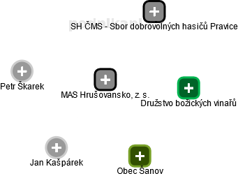 MAS Hrušovansko, z. s. - náhled vizuálního zobrazení vztahů obchodního rejstříku
