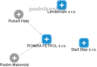 ROMIRA PETROL s.r.o. - náhled vizuálního zobrazení vztahů obchodního rejstříku