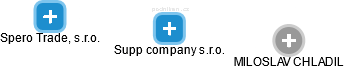 Supp company s.r.o. - náhled vizuálního zobrazení vztahů obchodního rejstříku