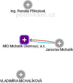 MIO Michalík Olomouc, a.s. - náhled vizuálního zobrazení vztahů obchodního rejstříku