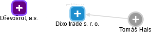 Dixo trade s. r. o. - náhled vizuálního zobrazení vztahů obchodního rejstříku