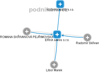 ERKA servis s.r.o. - náhled vizuálního zobrazení vztahů obchodního rejstříku