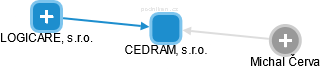 CEDRAM, s.r.o. - náhled vizuálního zobrazení vztahů obchodního rejstříku