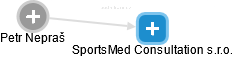 SportsMed Consultation s.r.o. - náhled vizuálního zobrazení vztahů obchodního rejstříku