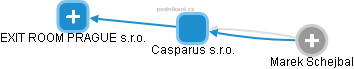 Casparus s.r.o. - náhled vizuálního zobrazení vztahů obchodního rejstříku