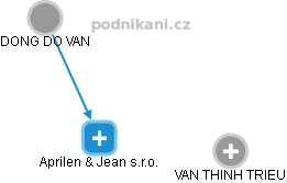 Aprilen & Jean s.r.o. - náhled vizuálního zobrazení vztahů obchodního rejstříku