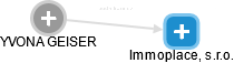 Immoplace, s.r.o. - náhled vizuálního zobrazení vztahů obchodního rejstříku