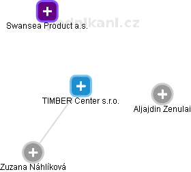TIMBER Center s.r.o. - náhled vizuálního zobrazení vztahů obchodního rejstříku
