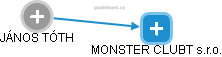 MONSTER CLUBT s.r.o. - náhled vizuálního zobrazení vztahů obchodního rejstříku