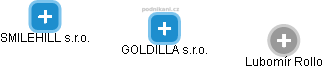GOLDILLA s.r.o. - náhled vizuálního zobrazení vztahů obchodního rejstříku